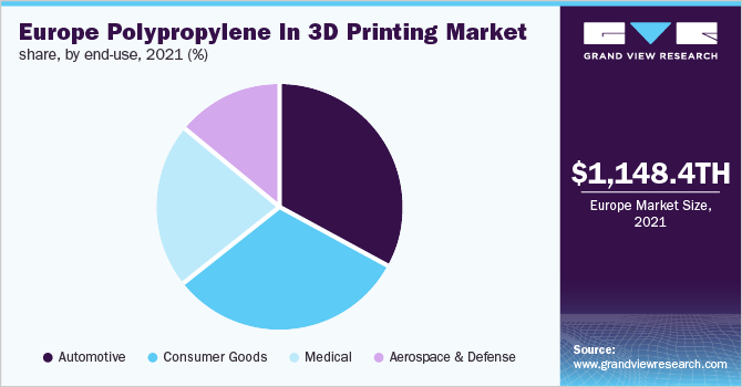 欧洲聚丙烯在3D打印市场的份额，按最终用途，2021年(%)