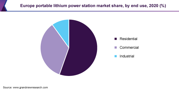 欧洲便携锂电站市场占有率，各终端用途，2020年(%)
