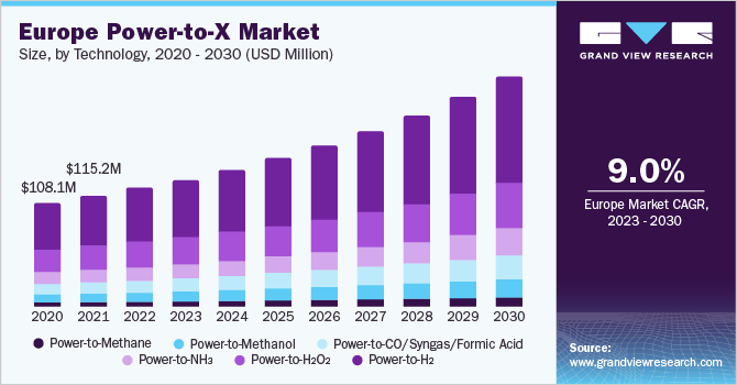 Europe Power-to-X market size and growth rate, 2023 - 2030