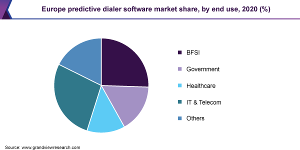 预测拨号器软件市场份额，各终端用户，2020年(%)