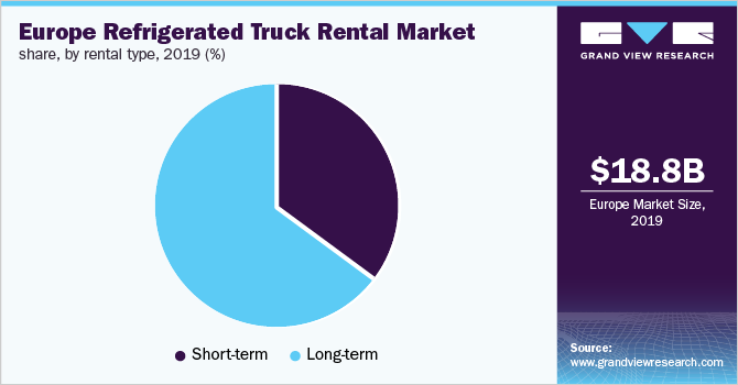 Europe Refrigerated Truck Rental Market share, by rental type