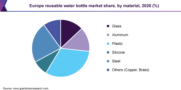 欧洲可重复使用水瓶市场份额，各材质，2020年(%)