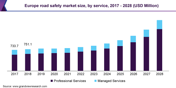 Europe road safety market size, by service, 2017 - 2028 (USD Million) 欧洲道路安全市场规模,各服务,2017乐鱼体育手机网站入口 - 2028年(百万美元)