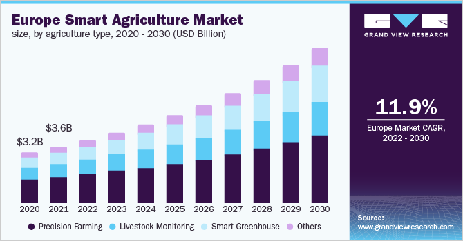 欧洲智能农业市场规模，各农业类型，2017 - 2乐鱼体育手机网站入口030年(十亿美元)