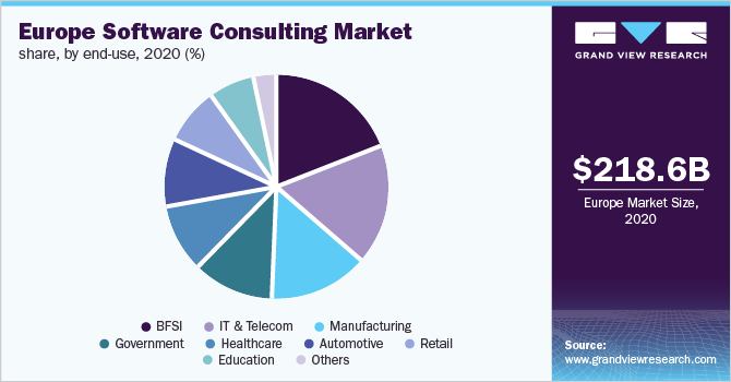欧洲软件咨询市场份额，按最终用途划分，2020年(%)