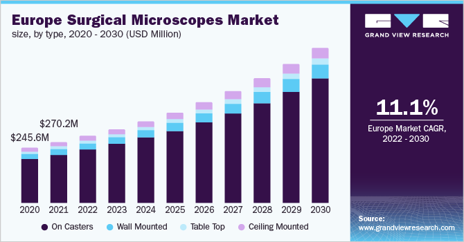 欧洲手术显微镜市场规模，各类型，2020 - 2030年乐鱼体育手机网站入口(百万美元)