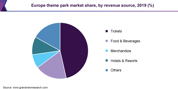欧洲主题公园市场份额，按收入来源分列，2019年(%)