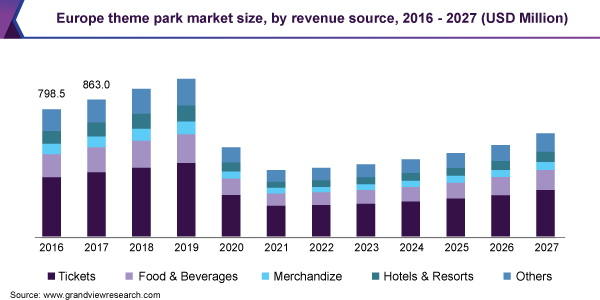 欧洲主题公园市场规模，按收入来源，2乐鱼体育手机网站入口016 - 2027年(百万美元)