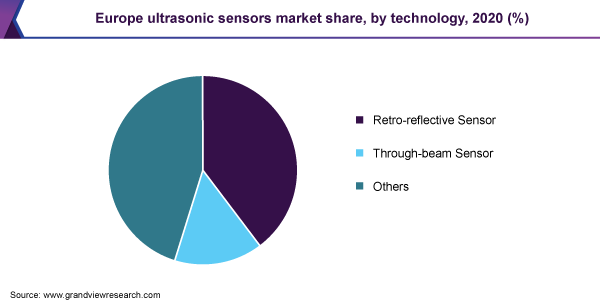 欧洲超声波传感器市场份额，各技术，2020年(%)