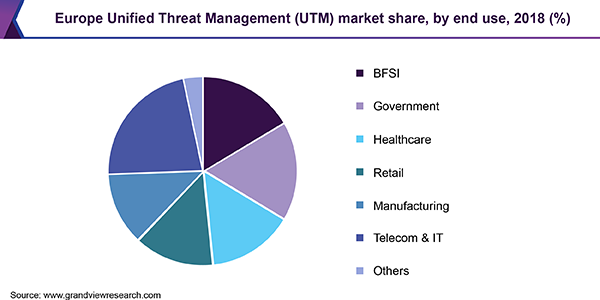 欧洲统一威胁管理(UTM)市场