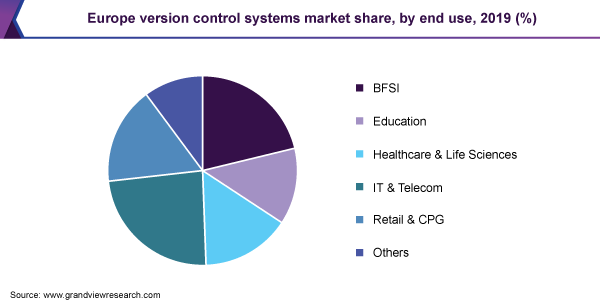欧洲版本控制系统的市场份额