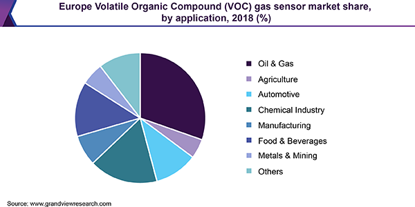 欧洲挥发性有机化合物(VOC)气体传感器市场
