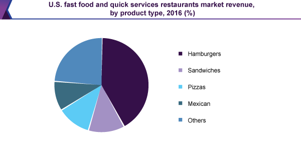 美国快餐和快速服务餐厅市场