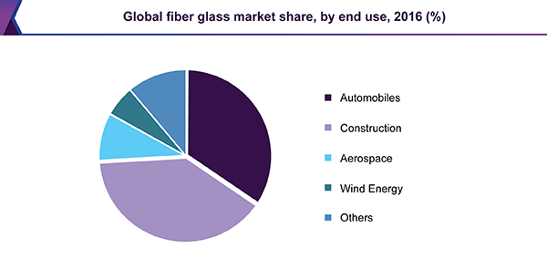 全球玻璃纤维市场