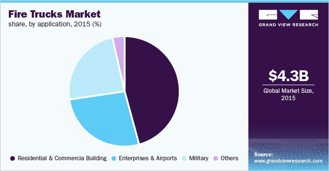 Fire Trucks Market share by application 消防车应用市场占有率