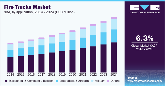 Fire Trucks Market size by application 消防车市场应用规模乐鱼体育手机网站入口