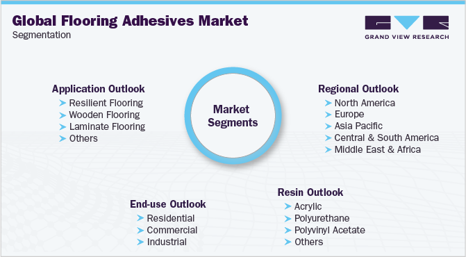 Global Flooring Adhesive Market Segmentation