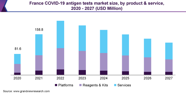 2020 - 2027年法国COVID-19抗原检测市场规模乐鱼体育手机网站入口，按产品和服务分列(百万美元)