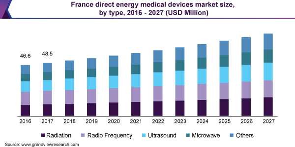 France direct energy medical devices market size, by type, 2016 - 2027 (USD Million) 法国直接能源医疗器械市场规模乐鱼体育手机网站入口