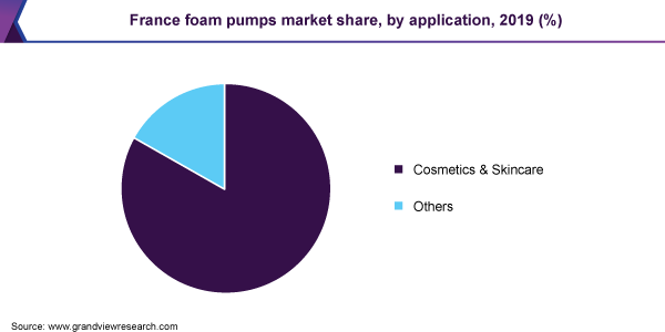 France foam pumps market share, by application, 2019 (%)