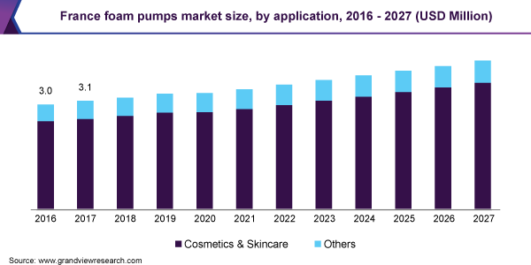 France foam pumps market size, by application, 2016 – 2027 (USD Million)