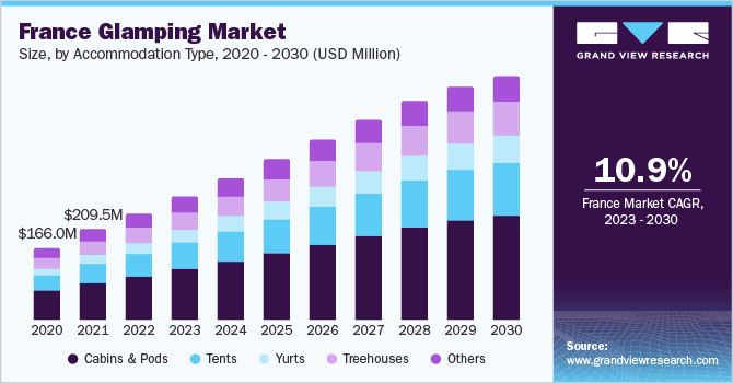 2023 - 2030年法国豪华乐鱼体育手机网站入口房车市场规模及增长率