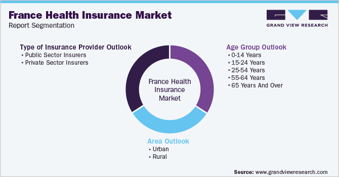 法国健康保险市场报告细分