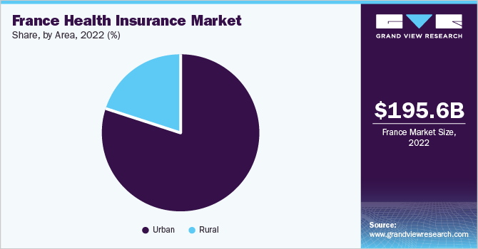 法国医疗保险市场份额，各地区，2022年(%)