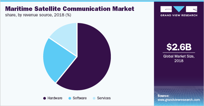 海事卫星通信市场份额，按收入来源分列