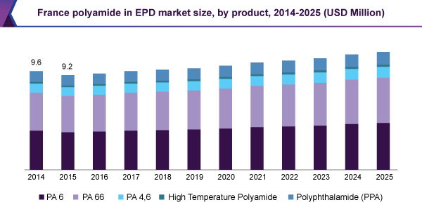法国聚酰胺在EPD市场
