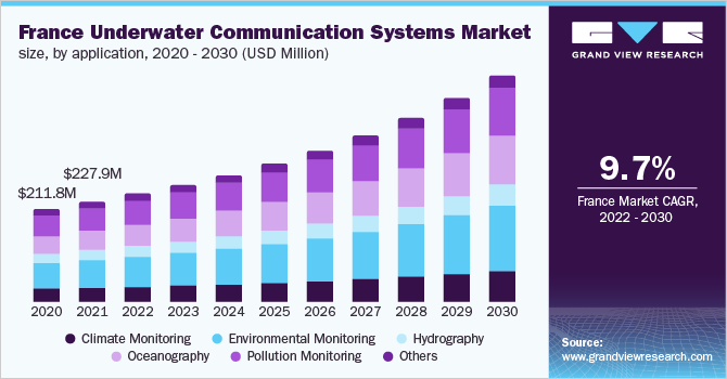 法国水下通信系统市场规模，各应用，2020 - 2030年(百万美元)乐鱼体育手机网站入口
