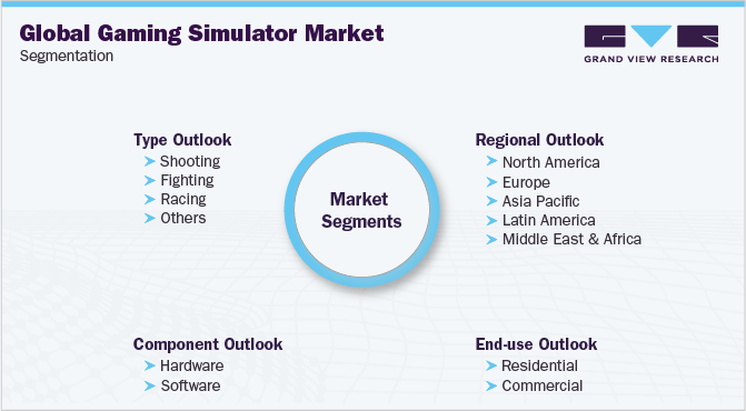 Global Gaming Simulator Market Segmentation