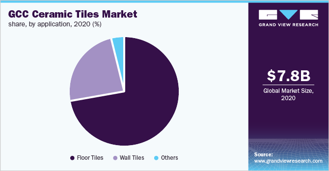 海湾合作委员会瓷砖市场份额，各应用，2020年(%)