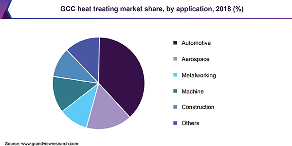 GCC heat treating market
