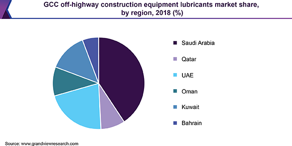 GCC非公路施工设备润滑油市场份额