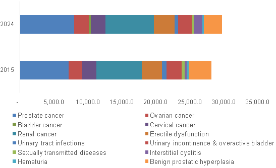 Genitourinary drugs indication market 泌尿生殖药物适应症市场