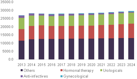 Genitourinary drugs market 泌尿生殖药物市场