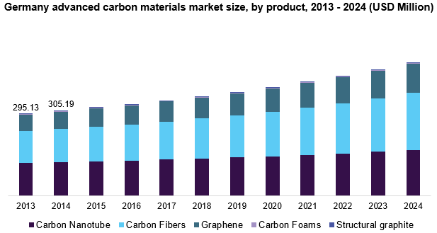 德国先进碳材料市场