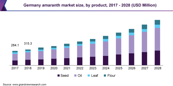 德国苋菜市场规模，分产品，2017乐鱼体育手机网站入口 - 2028年(百万美元)