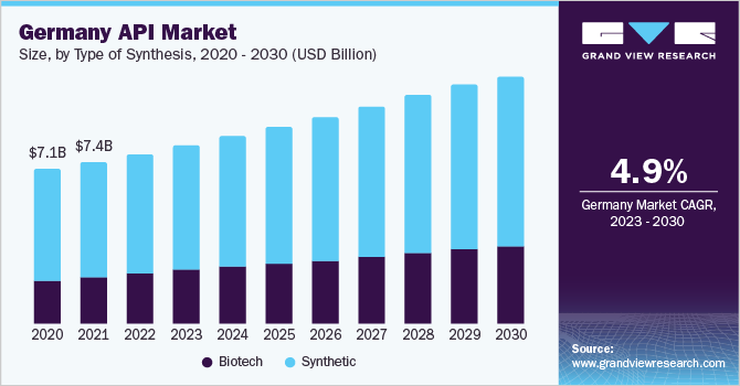2023 - 2030年乐鱼体育手机网站入口德国原料药市场规模及增长率