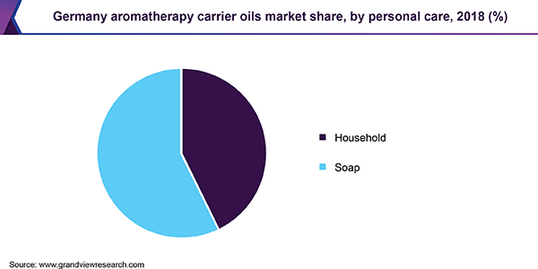 Germany aromatherapy carrier oils market share, by personal care, 2018 (%) 德国香薰载体油市场