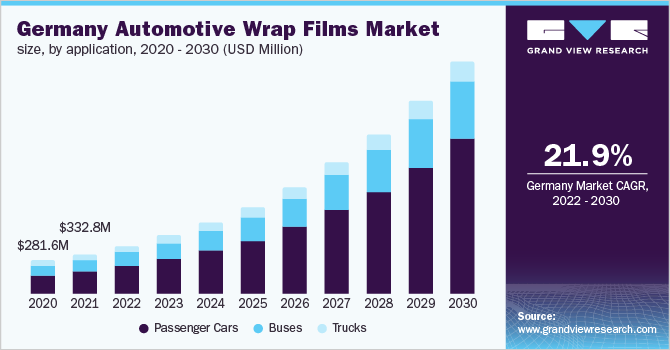 德国汽车贴膜市场规模，各应用，2020 - 2030(百万美乐鱼体育手机网站入口元)