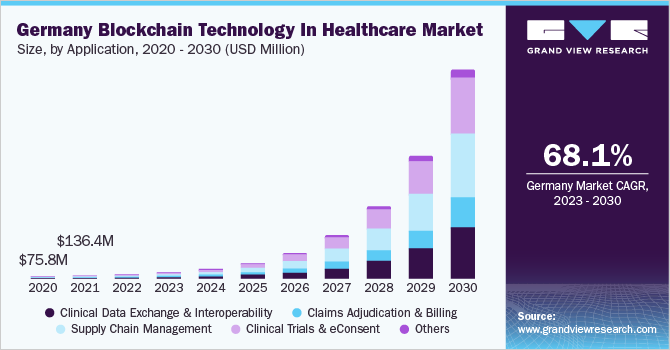 德国区块链技术在医疗保健市场的应用规模，2020 - 2030年(百万美元)乐鱼体育手机网站入口