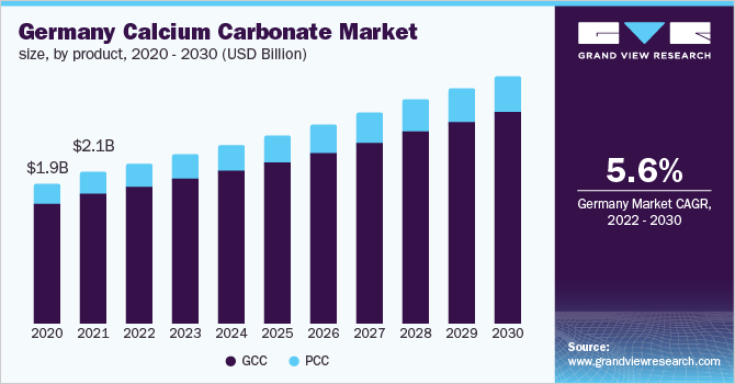 Germany calcium carbonate market size, by product, 2020 - 2030 (USD Billion)