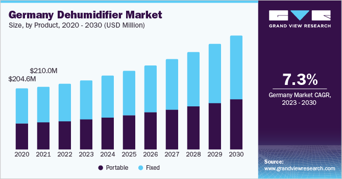 2023 - 2030年德国除湿机市场规模乐鱼体育手机网站入口及增长率