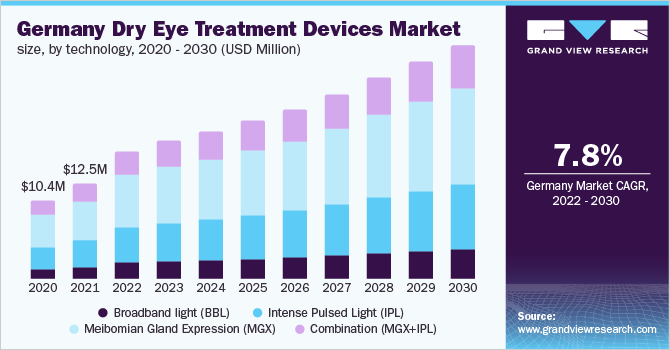 德国干眼治疗设备市场规模，各技术，2020 - 2030(百万美元)乐鱼体育手机网站入口