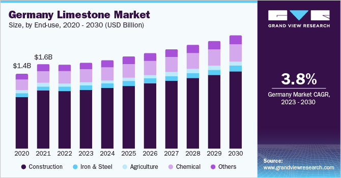 Germany limestone Market size, by type, 2020 - 2030 (USD Million)