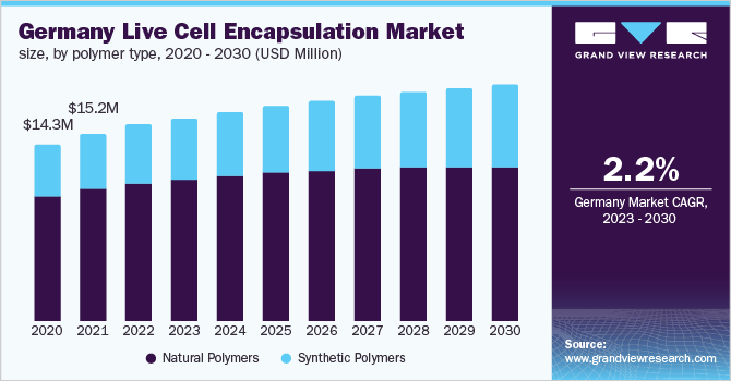 德国活细胞封装市场规模，各聚合物类型，2020 - 2030年(乐鱼体育手机网站入口百万美元)