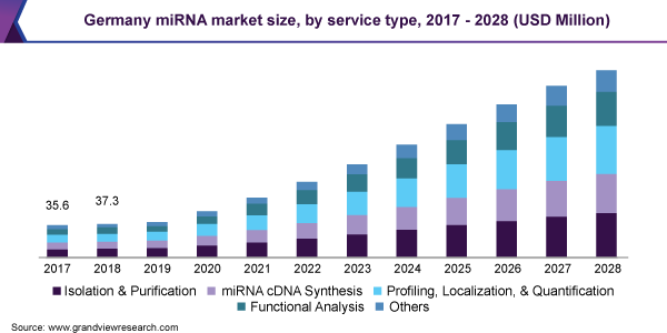 德国miRNA市场规模，各服乐鱼体育手机网站入口务类型，2017 - 2028年(百万美元)