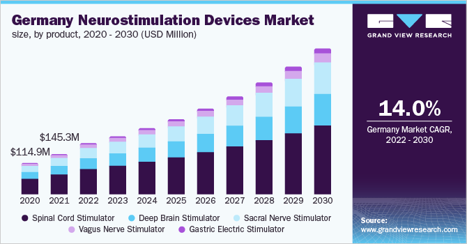 德国神经刺激设备市场规模，各产品，2020 - 2030年(百万美乐鱼体育手机网站入口元)